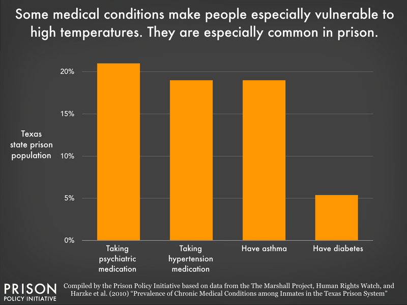 Cruel And Unusual Punishment When States Don T Provide Air Conditioning In Prison Prison Policy Initiative