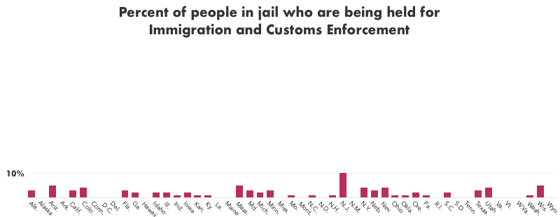 Graph showing the portion of people in jail in each state who are being held for the federal U.S. Marshals Service