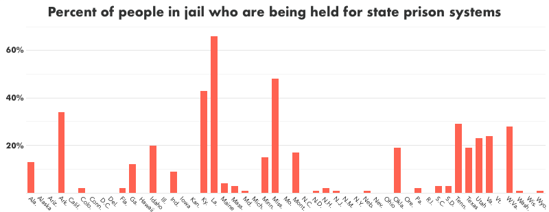 Graph showing the portion of people in jail in each state who are being held for other state prison authorities