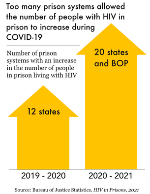 chart showing the number of prison systems with an increase int eh number of people with HIV from 2019 to 2020 and 2020 to 2021