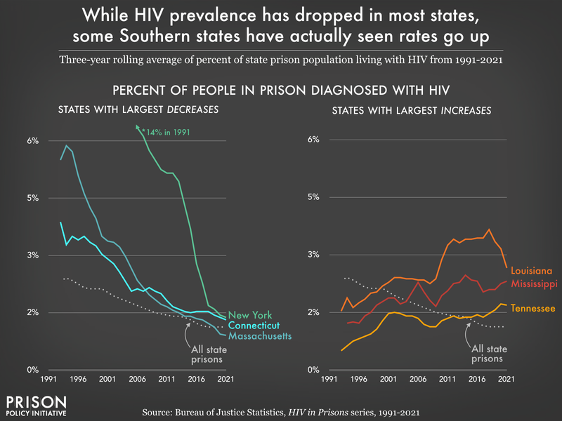 two charts showing three state prison systems with dramatic decreases in HIV prevalence and 3 state prison systems with increases in HIV prevalence from 1991-2021