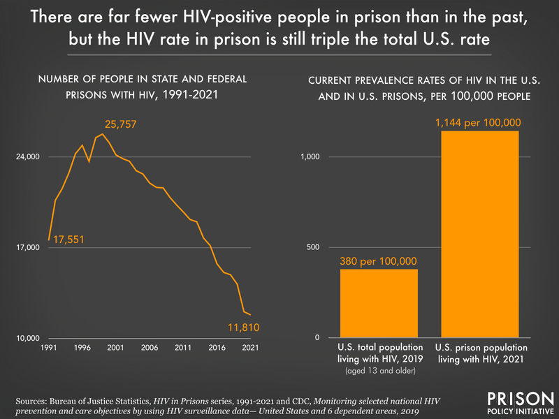 two charts showing decrease in number of people in prisons with HIV over time and prevalence rate in prisons is still triple that of the U.S.