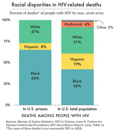 chart showing the racial disparities in deaths of people with HIV in prison compared to deaths of people with HIV in U.S. total population