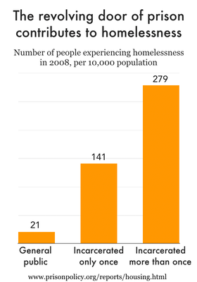 bar chart showing people incarcerated more than once are much  more likely to be homeless
