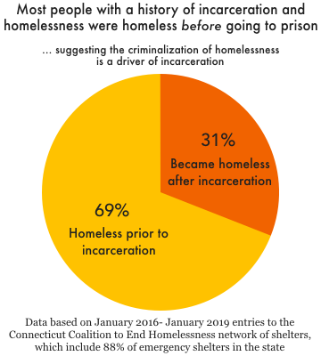 why people become homeless