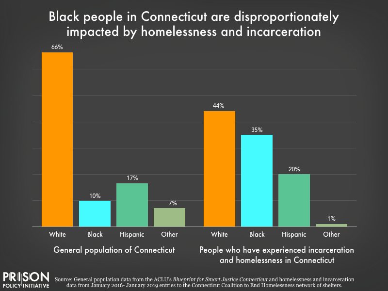 Chart showing that white people are underrepresented, and Black people are overrepresented, among those who have experienced both homelessness and incarceration in Connecticut