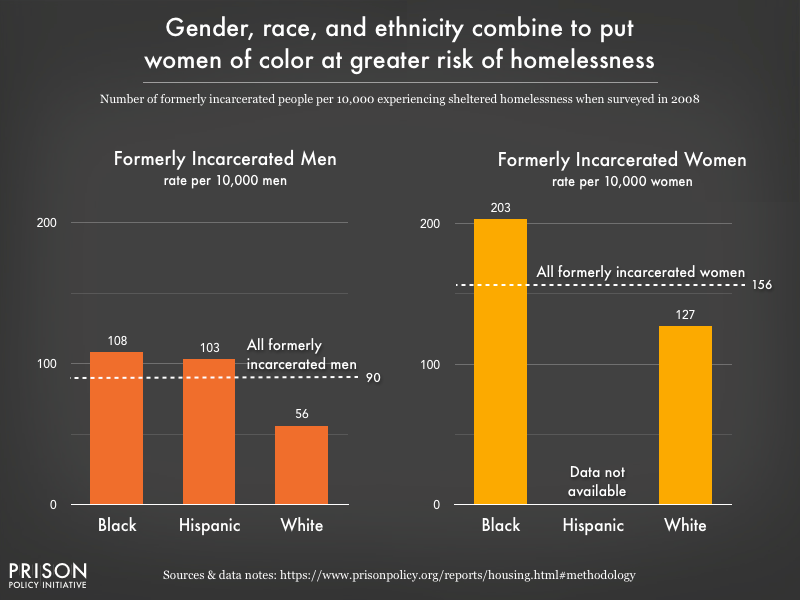 Graph showing the race and gender breakdowns of formerly incarcerated people experiencing sheltered homelessness in 2008