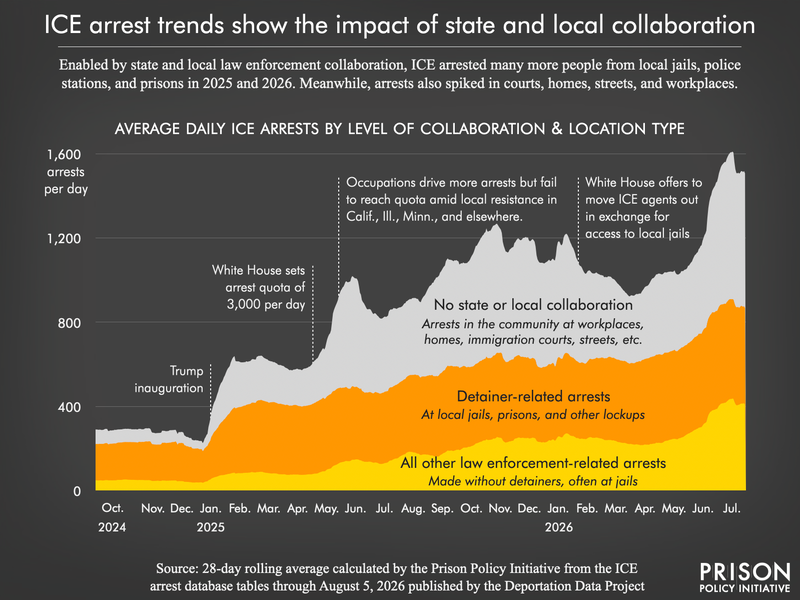 chart showing increase in 28-day rolling average of ICE arrests from October 2024 to July 2026 by location of arrest