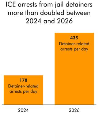 bar chart comparing average daily ICE arrests from jail detainers in 2024 and 2026