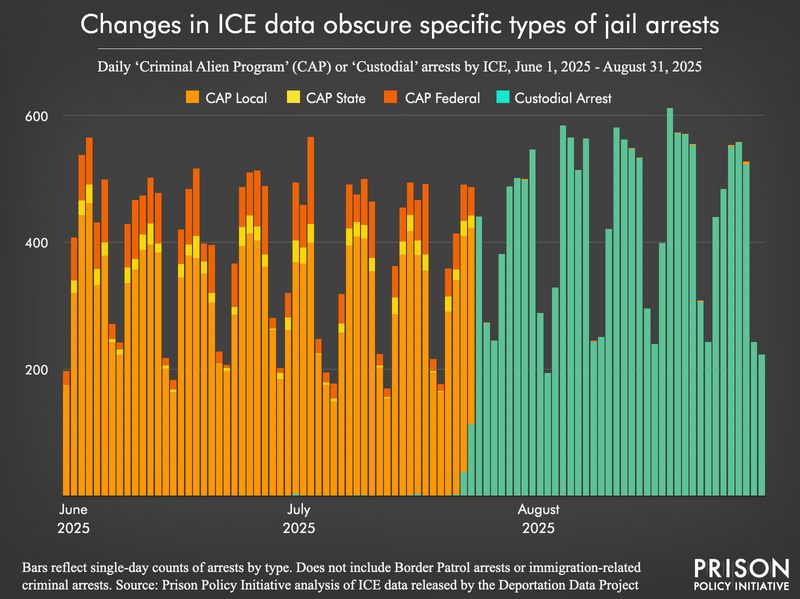 chart showing sudden change in ICE arrest classification away from CAP program codes distinguishing between local, state, and federal incarceration, and to a generic code for custodial arrests