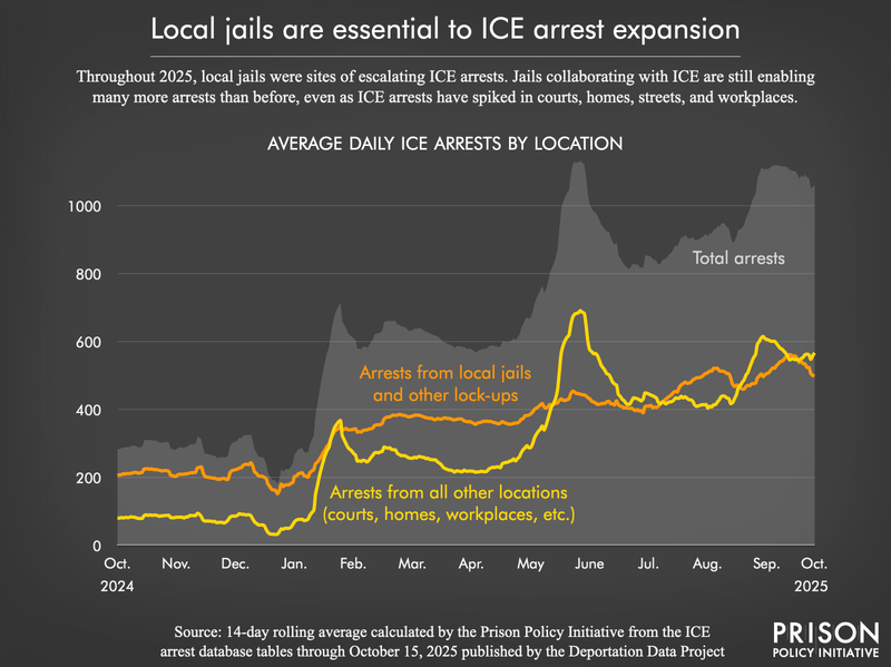 line graph showing increased ICE arrests both out of local jails and other lock-ups and in community settings