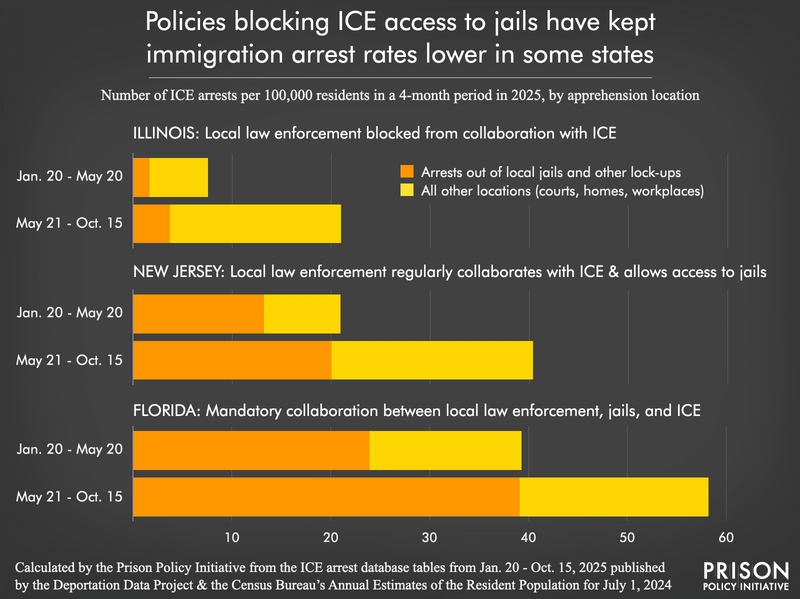 bar chart displaying large variation in ICE arrests in jails and overall between Illinois, New Jersey, and Florida