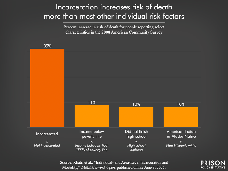 bar chart showing that incarceration increases risk of death by 39 percent, more than poverty, not finishing high school, and identifying as American Indian or Alaska Native, which each raise the risk by about 10 percent
