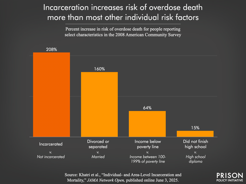 bar chart showing that incarceration increases risk of overdose death by 208 percent, more than divorce or separation, not finishing high school, and poverty