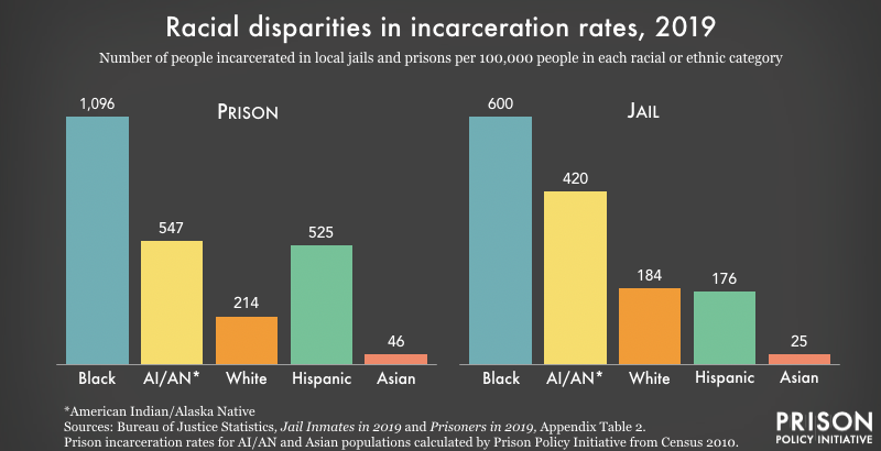 American Indian and Alaska Native people have high rates of incarceration in both jails and prisons as compared with other racial and ethnic groups