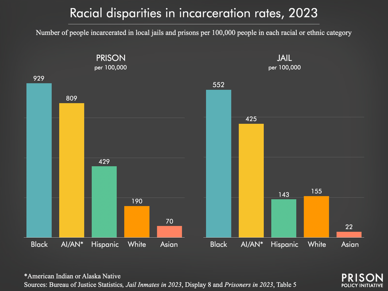 bar chart showing that the incarceration rates of Black and Native people are disproportionately high