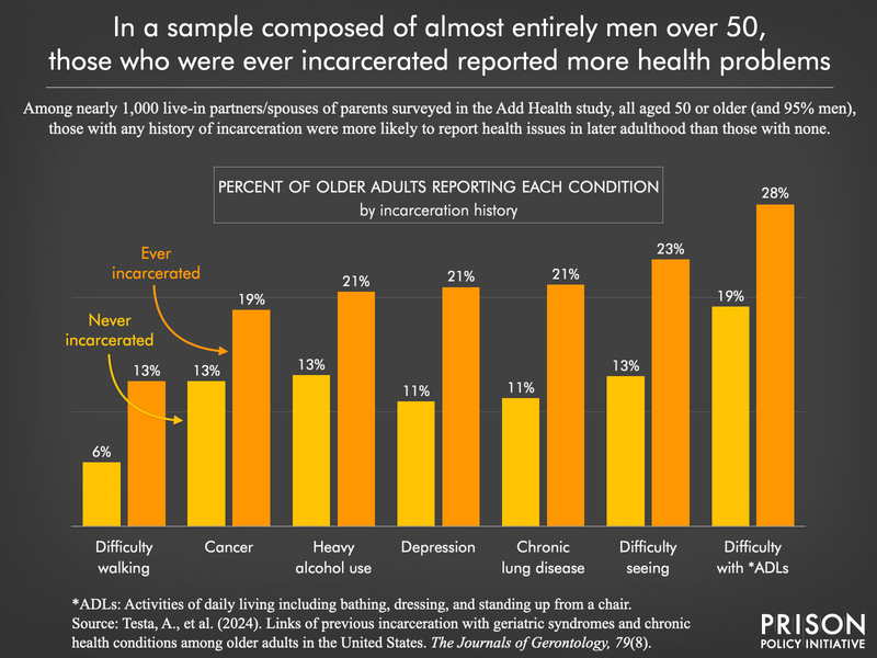 bar chart showing that in a sample of almost entirely men and some women over 50, many health problems were more common among formerly incarcerated people