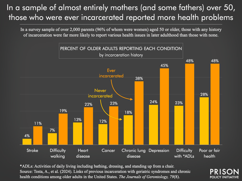 bar chart showing that in a sample of almost entirely mothers and some fathers over 50, many health problems were more common among formerly incarcerated people