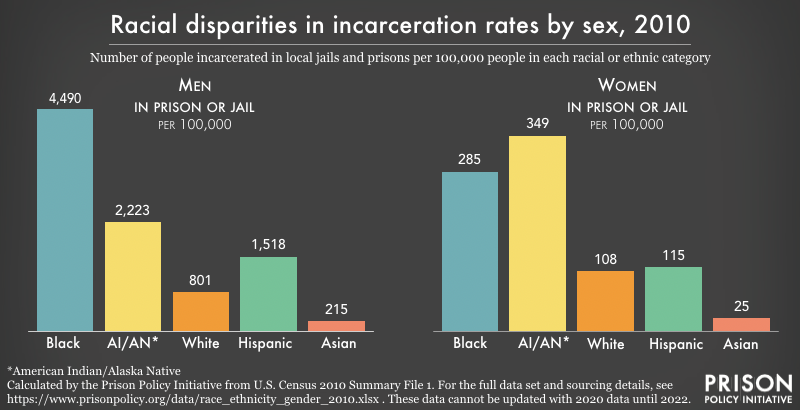 Native women are incarcerated at a higher rate than any other race.