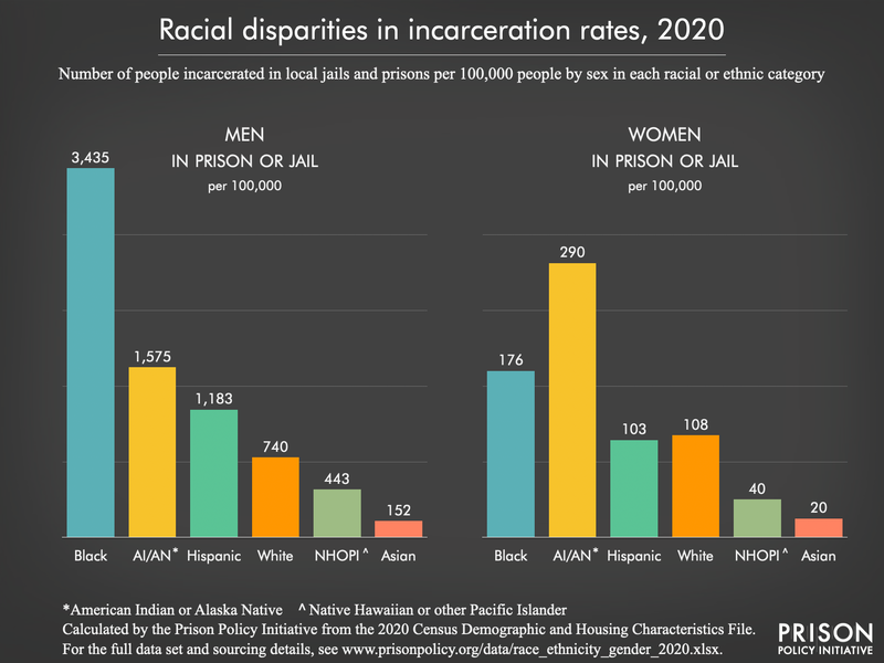 Native women are incarcerated at a higher rate than any other race