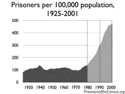 graph: prisoners per 100,000 population 1925-2001; emphasizing the low rate of incarceration during censuses prior to the 1990