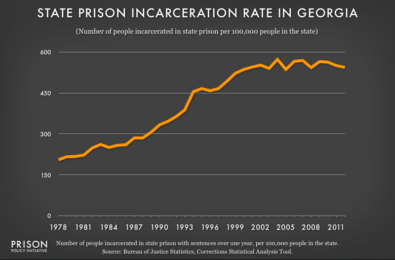 graph showing Georgia incarceraton rate, 1978 to 2012