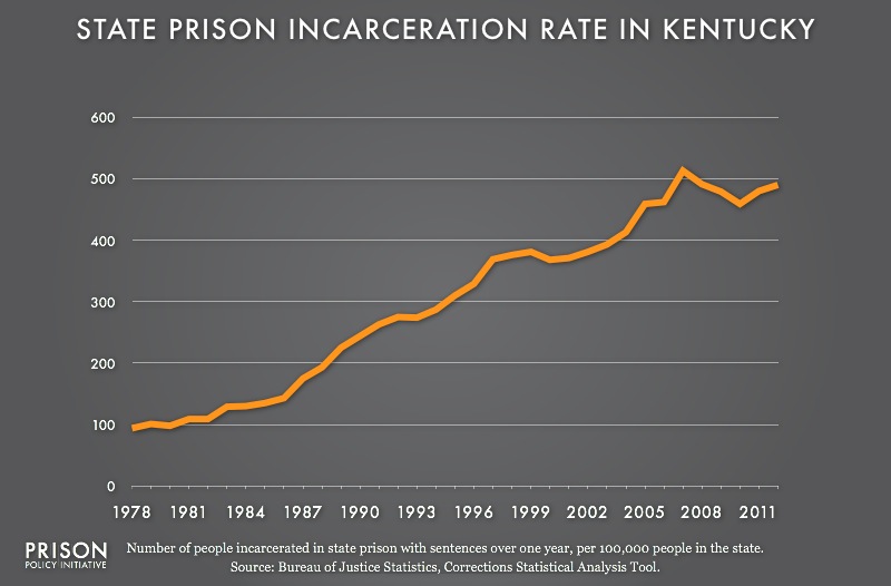 Kentucky profile Prison Policy Initiative