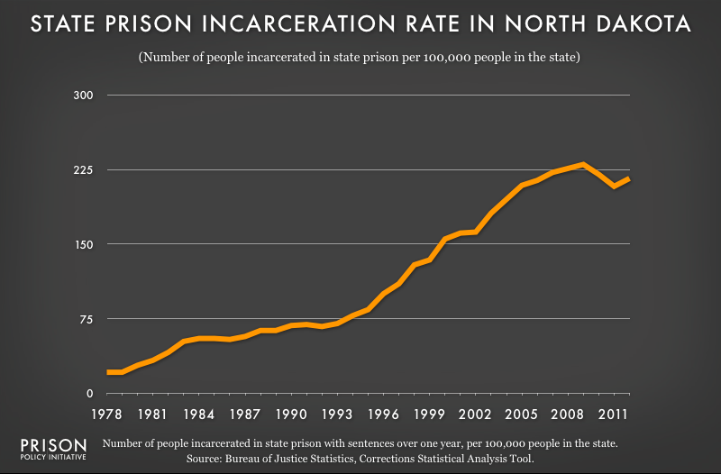 graph showing North Dakota incarceraton rate, 1978 to 2012