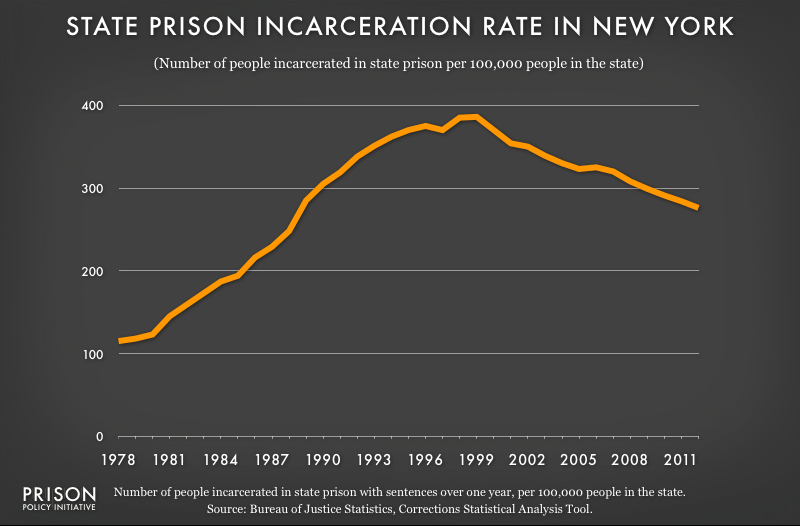 graph showing New York incarceraton rate, 1978 to 2012