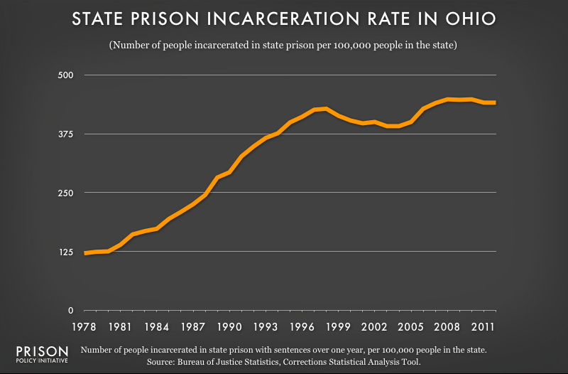 graph showing Ohio incarceraton rate, 1978 to 2012