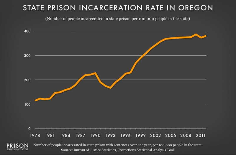 graph showing Oregon incarceraton rate, 1978 to 2012