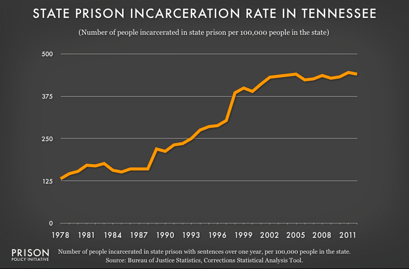 graph showing Tennessee incarceraton rate, 1978 to 2012