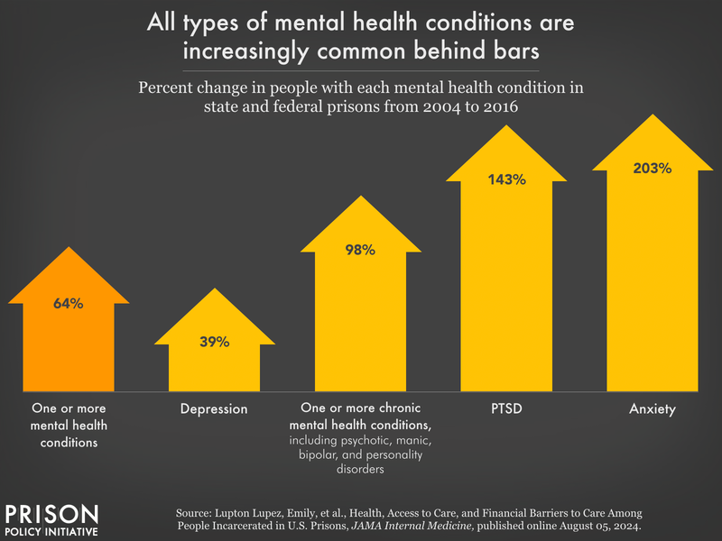 bar chart showing percent increase in people with mental health conditions in state and federal prisons from 2004 to 2016