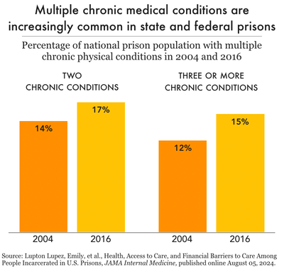 bar chart showing increase in proportion of state and federal prison population with multiple chronic medical conditions from 2004 to 2016