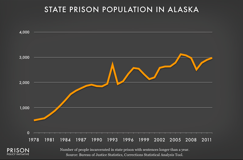 graph showing Alaska prison populaton, 1978 to 2012