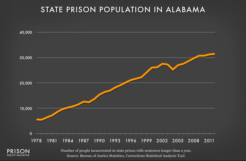 graph showing Alabama prison populaton, 1978 to 2012