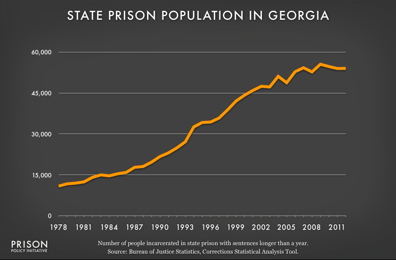 graph showing Georgia prison populaton, 1978 to 2012