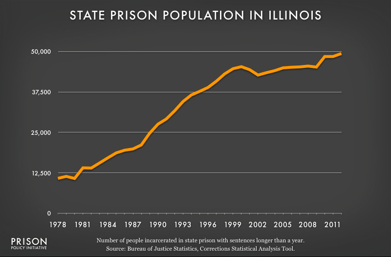 graph showing Illinois prison populaton, 1978 to 2012