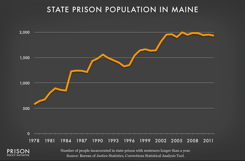 graph showing Maine prison populaton, 1978 to 2012