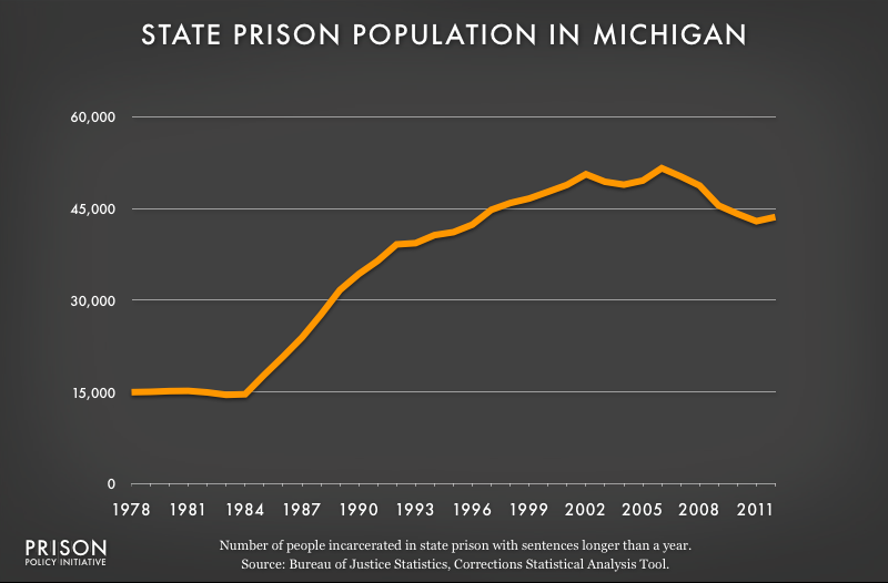 graph showing Michigan prison populaton, 1978 to 2012