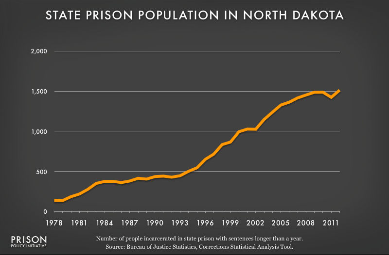 graph showing North Dakota prison populaton, 1978 to 2012