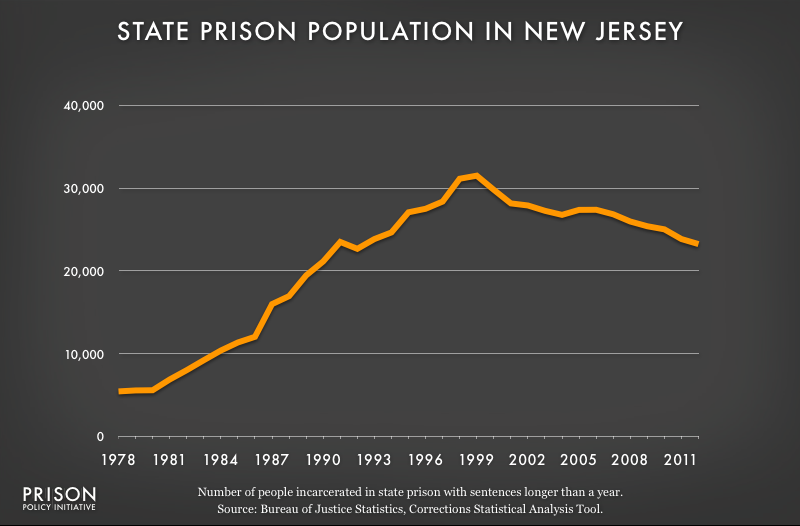 graph showing New Jersey prison populaton, 1978 to 2012