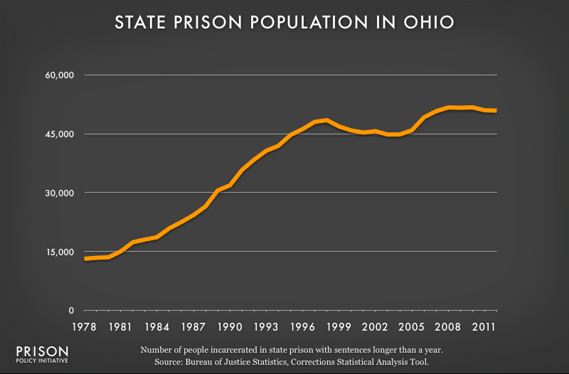 graph showing Ohio prison populaton, 1978 to 2012