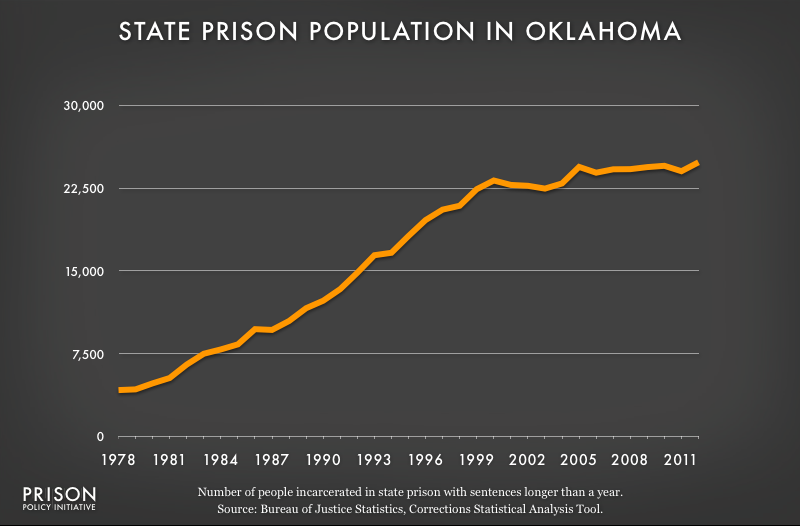 graph showing Oklahoma prison populaton, 1978 to 2012