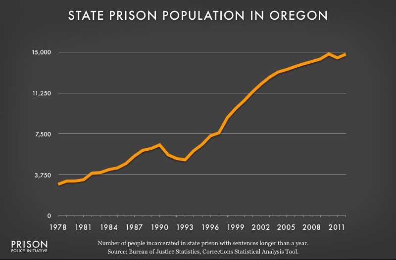 graph showing Oregon prison populaton, 1978 to 2012