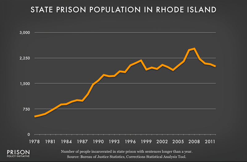 graph showing Rhode Island prison populaton, 1978 to 2012
