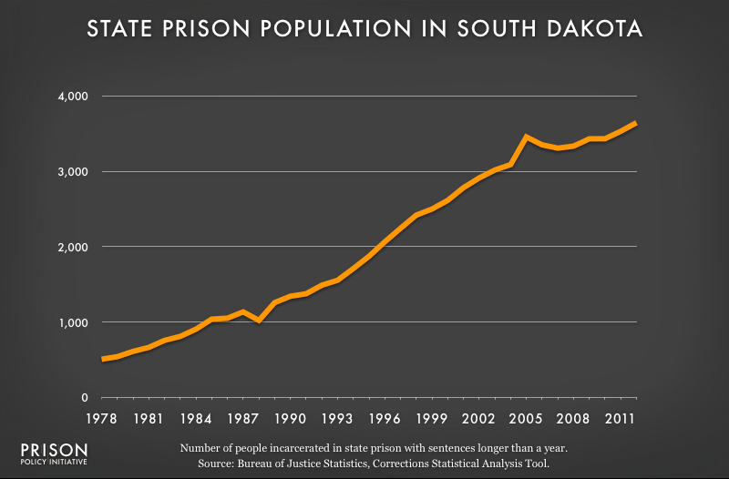 graph showing South Dakota prison populaton, 1978 to 2012