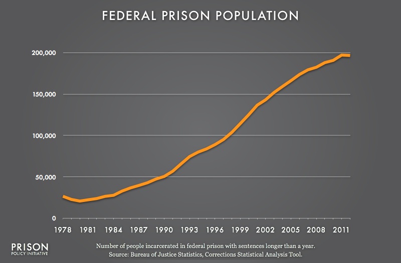 Graph showing the number of people in federal prisons from 1978 to 2012