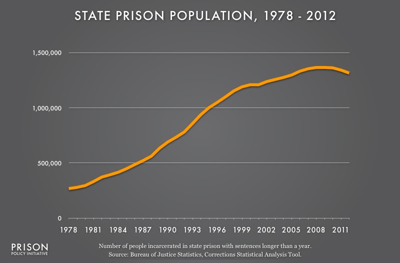 Graph showing the number of people in state prison from 1978 to 2012