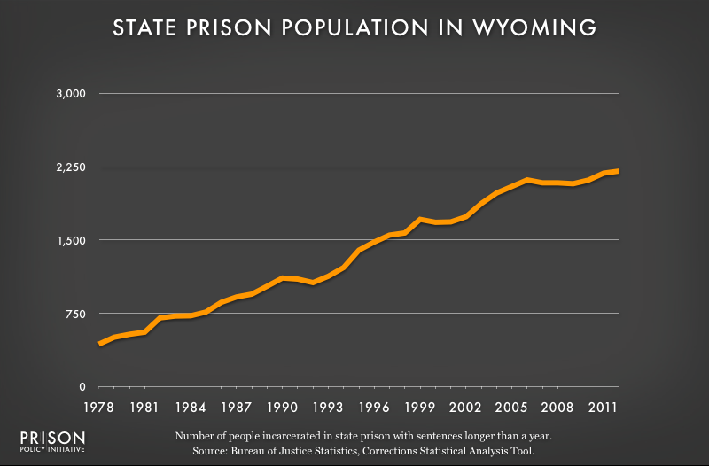 graph showing Wyoming prison populaton, 1978 to 2012